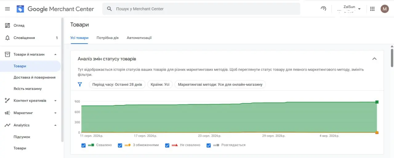Статистика товарів ZaiSun у Google Merchant Center